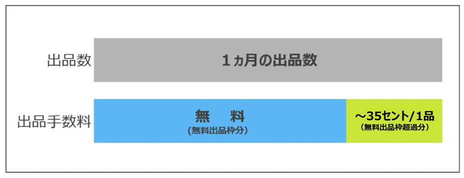 出品 クリアランス その他の費用