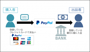 越境ecに必要なオンライン決済サービス Paypal について知ろう