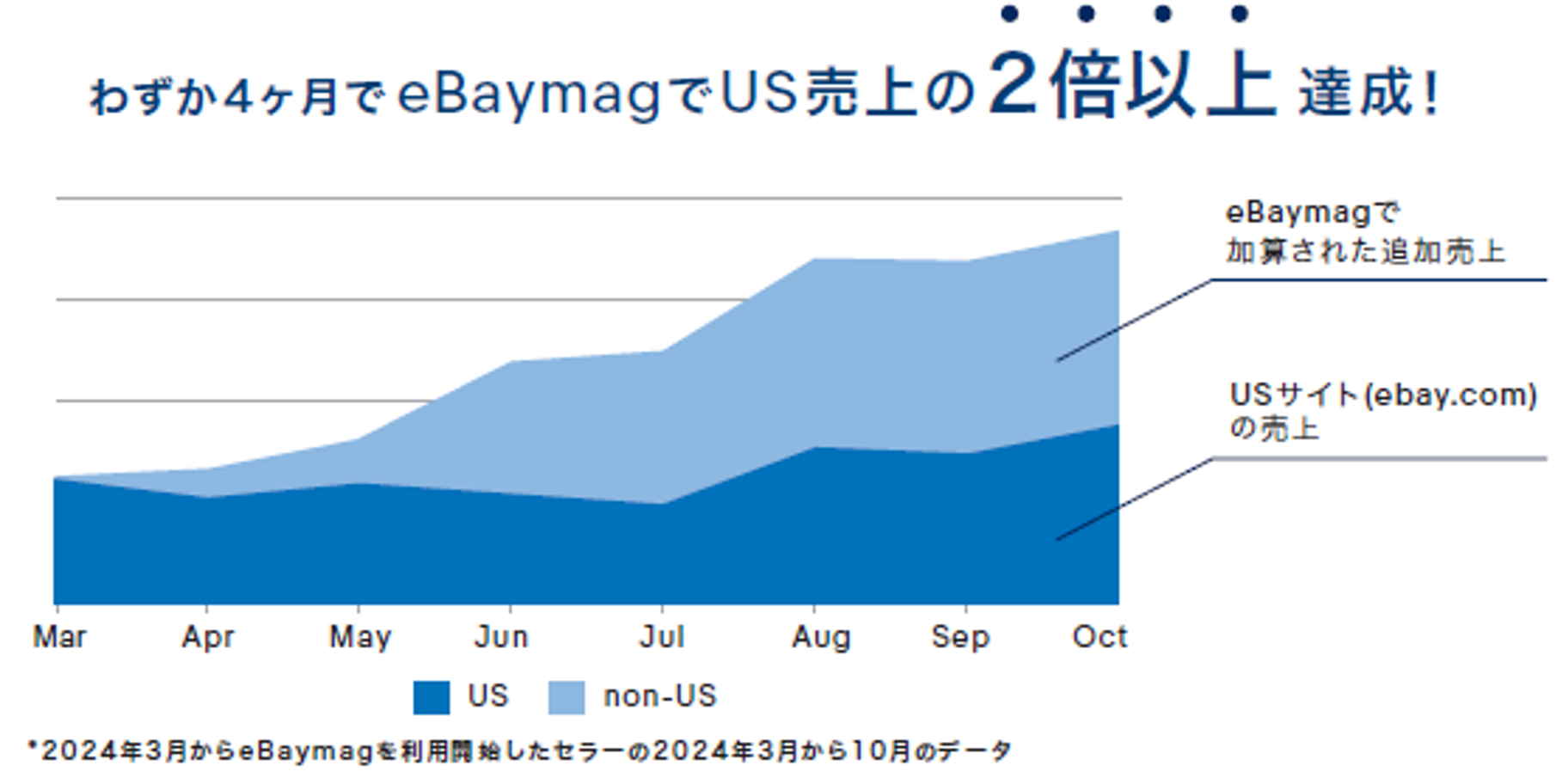 わずか4ヶ月でeBaymagでUS売上の2倍以上達成!