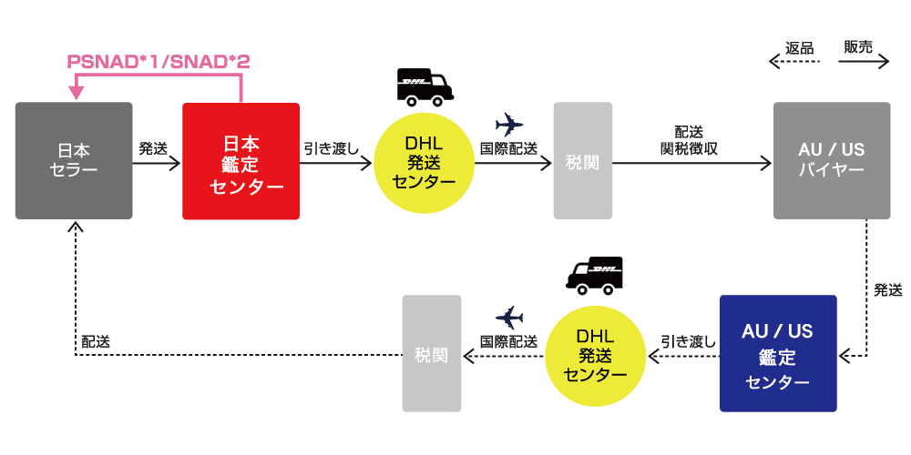 eBay真贋鑑定・配送サービス