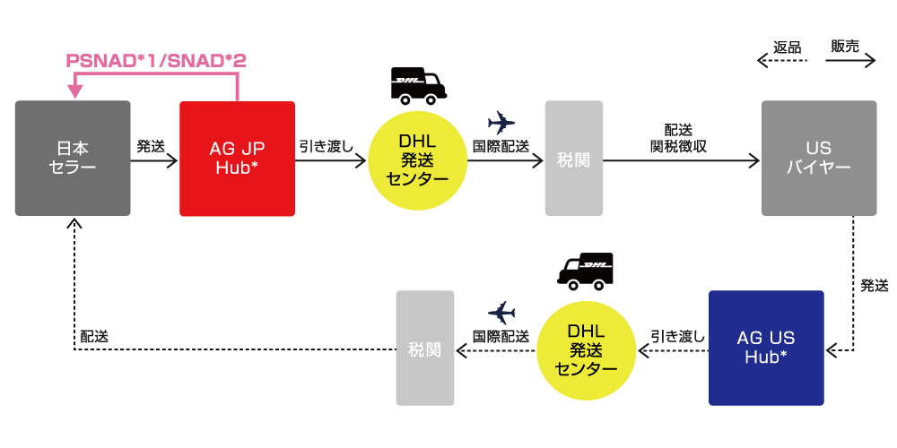 eBay真贋鑑定・配送サービス