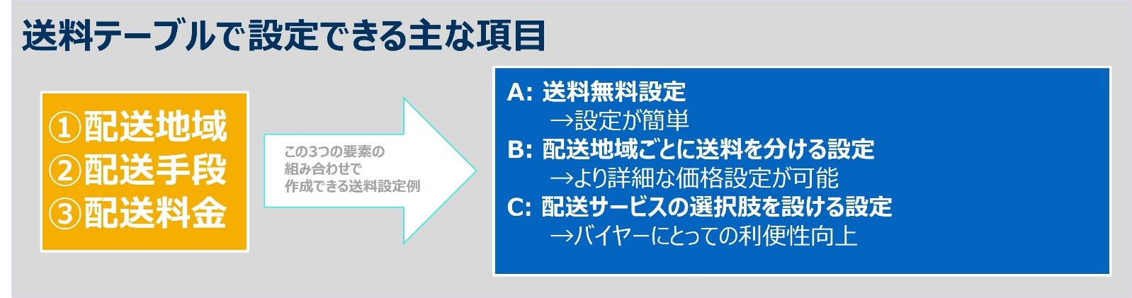 参考資料：送料設定例】eBay出品時の送料設定